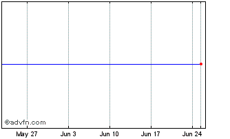 1 Month Ly UNIC INAV Chart