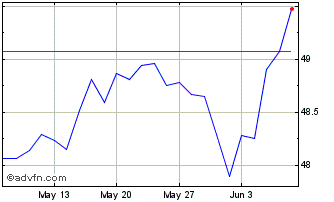 1 Month S&P 500 UCITS ETF USD Dist Chart