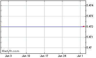 1 Month VANGUARD V3PL INAV Chart