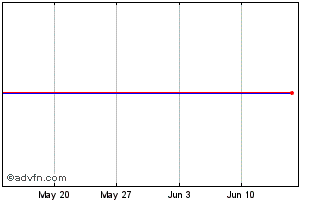 1 Month VANGUARD V60D INAV Chart