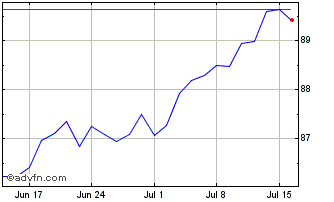 1 Month iShares MSCI World EUR H... Chart