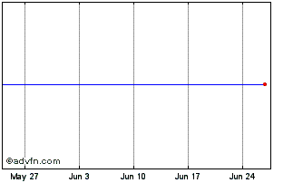 1 Month AMUNDI WELK INAV Chart