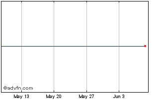 1 Month ISHARES WPAB INAV Chart