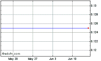 1 Month J365S Chart