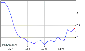 1 Month J769S Chart