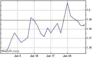 1 Month J829S Chart