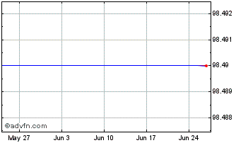 1 Month JMLFinanceLux 7% until 2... Chart