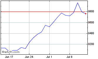 1 Month SPDR MSCI Japan UCITS ETF Chart