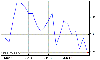 1 Month L413S Chart