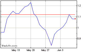 1 Month L418S Chart