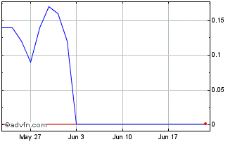 1 Month L425S Chart