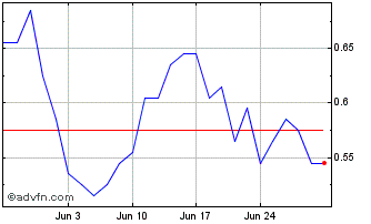 1 Month L432S Chart