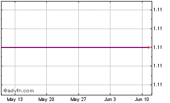 1 Month L433S Chart
