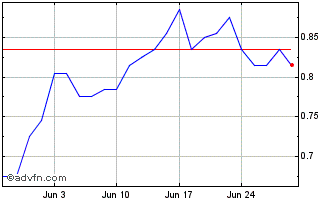 1 Month L513S Chart