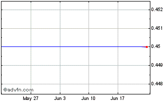 1 Month M821S Chart