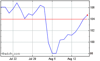 1 Month Amundi Msci Europe Momen... Chart