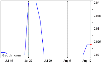 1 Month Coretech 5 Chart