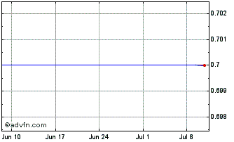 1 Month DynaFond Chart