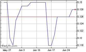 1 Month Photonike Capital Chart