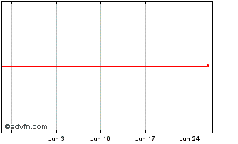 1 Month La Mondiale SAM EO-FLR O... Chart