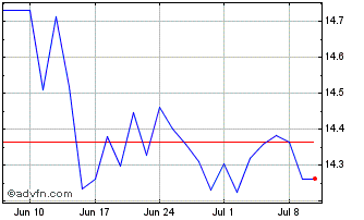 1 Month BNP PARIBAS EASY MSCI EM... Chart