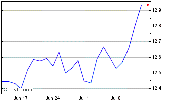 1 Month HSBC MSCI PACIFIC ex JAP... Chart
