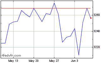 1 Month Euronext 100 Gross Return Chart