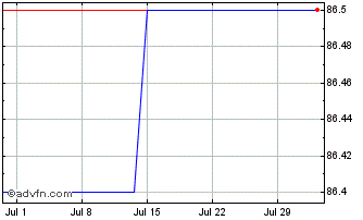 1 Month Nationale Nederlanden Ba... Chart