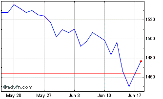 1 Month AEX Financials Gross Ret... Chart
