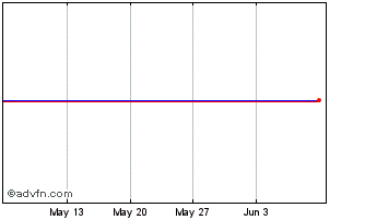 1 Month Orange SA 3.125% 2024 Chart