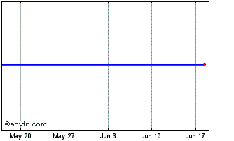 1 Month Orange SA 5% perp. (Fix-... Chart