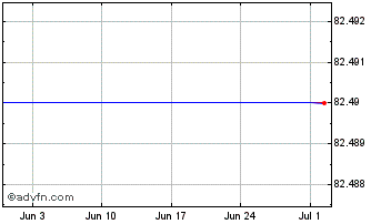 1 Month Orange SA 0.125% until 1... Chart