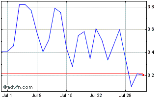 1 Month P481S Chart