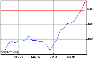 1 Month Euronext PAB Transatlant... Chart