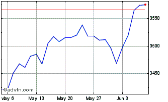 1 Month Euronext PAB Transatlant... Chart