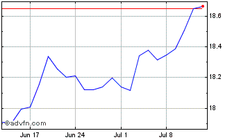 1 Month LYXOR UCITS ETF Pea Msci... Chart