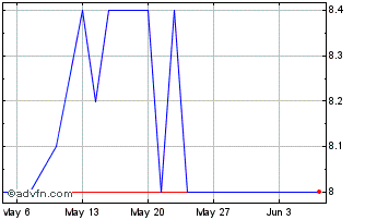 1 Month Payton Planar Magnetics Chart