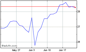 1 Month LYXOR UCITS ETF Pea Msci... Chart