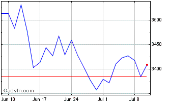 1 Month Euronext Positive Impact... Chart