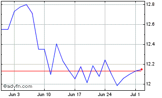 1 Month LYXOR UCITS ETF Pea FTSE... Chart