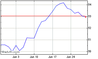 1 Month Invesco S&p 500 Qvm Ucit... Chart