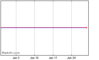 1 Month La Poste SA 2.75% 12/24 Chart
