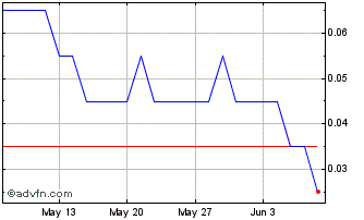 1 Month Q267S Chart