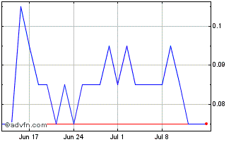 1 Month Q455S Chart