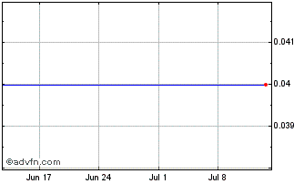 1 Month Q663S Chart