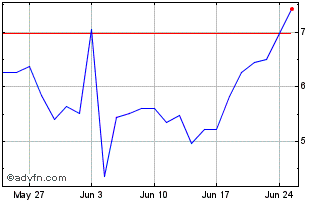 1 Month Q664S Chart