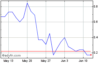 1 Month Q719S Chart