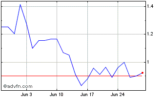 1 Month Q958S Chart