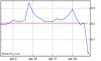 1 Month Q989S Chart
