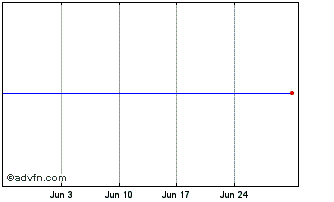 1 Month Flexshares Emerging Mark... Chart